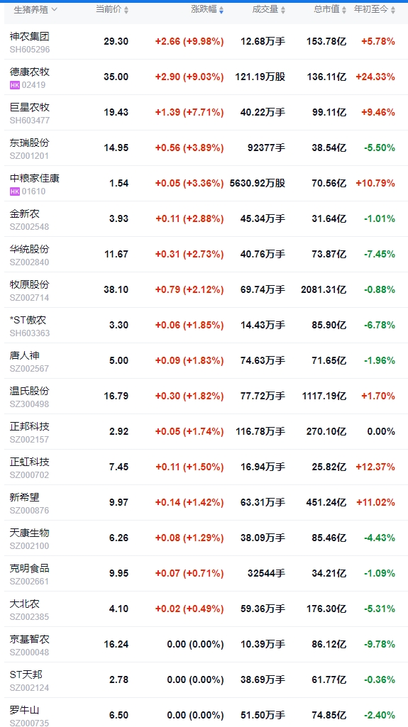 今日猪价 | 2025.03.12猪价行情——大多数上涨,且涨至3月以来最高价