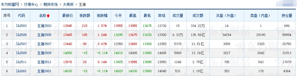今日猪价 | 2025.03.12猪价行情——大多数上涨,且涨至3月以来最高价