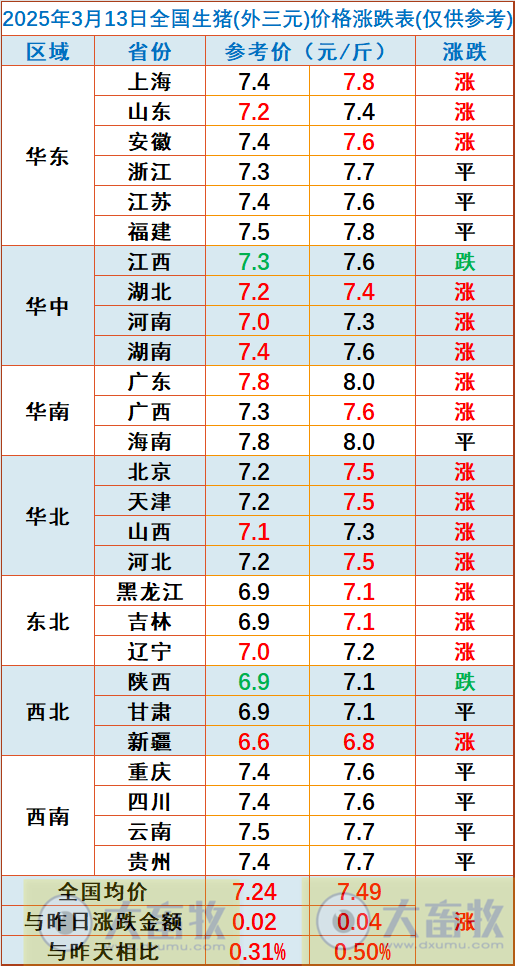 今日猪价 | 2025.03.13猪价行情——上涨幅度收窄