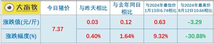 今日猪价 | 2025.03.13猪价行情——上涨幅度收窄