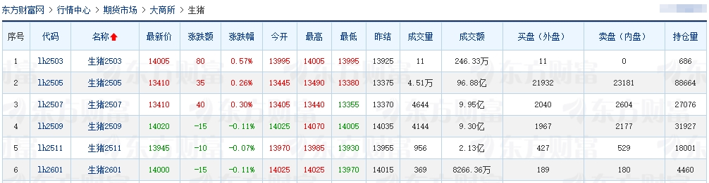 今日猪价 | 2025.03.13猪价行情——上涨幅度收窄
