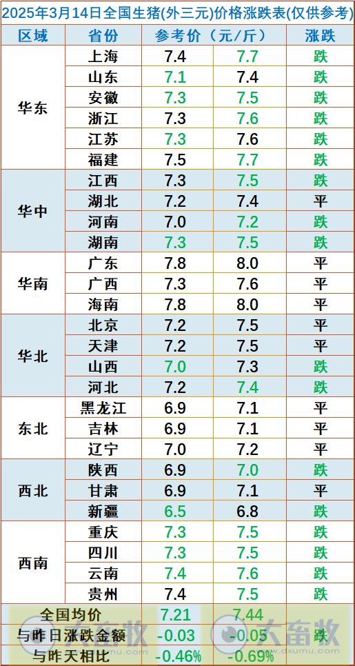 今日猪价 | 2025.03.14猪价行情——超半数省份出现下跌