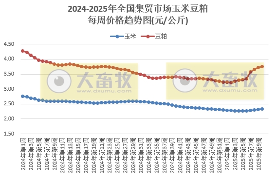 农业农村部：仔猪价格涨至近5个月最高，牛肉价格止跌上涨，玉米豆粕饲料价格持续上涨——2025年3月第1周畜牧业产品价格及走势