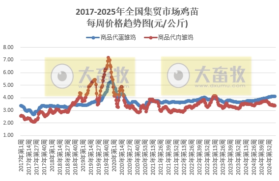 农业农村部：仔猪价格涨至近5个月最高，牛肉价格止跌上涨，玉米豆粕饲料价格持续上涨——2025年3月第1周畜牧业产品价格及走势