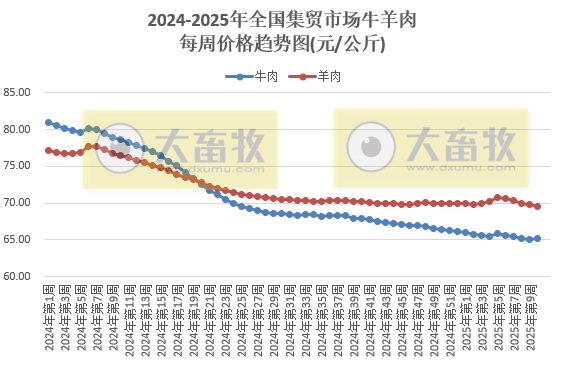 农业农村部：仔猪价格涨至近5个月最高，牛肉价格止跌上涨，玉米豆粕饲料价格持续上涨——2025年3月第1周畜牧业产品价格及走势