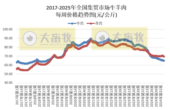 农业农村部：仔猪价格涨至近5个月最高，牛肉价格止跌上涨，玉米豆粕饲料价格持续上涨——2025年3月第1周畜牧业产品价格及走势