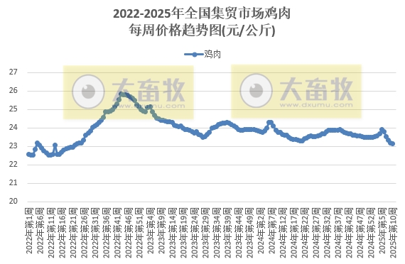 农业农村部：仔猪价格涨至近5个月最高，牛肉价格止跌上涨，玉米豆粕饲料价格持续上涨——2025年3月第1周畜牧业产品价格及走势