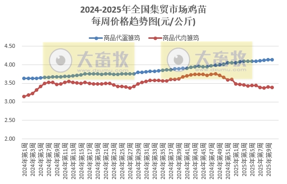 农业农村部：仔猪价格涨至近5个月最高，牛肉价格止跌上涨，玉米豆粕饲料价格持续上涨——2025年3月第1周畜牧业产品价格及走势