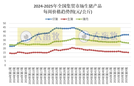 农业农村部：仔猪价格涨至近5个月最高，牛肉价格止跌上涨，玉米豆粕饲料价格持续上涨——2025年3月第1周畜牧业产品价格及走势