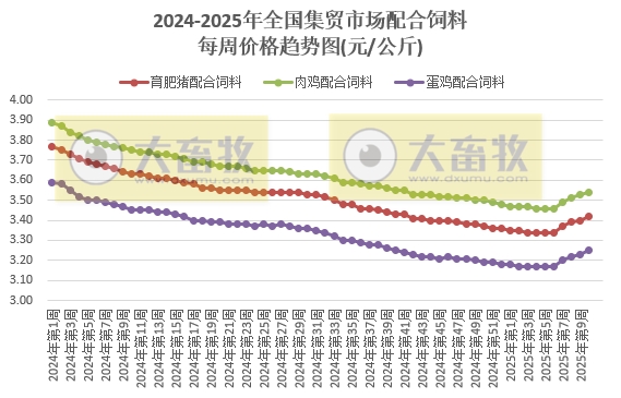 农业农村部：仔猪价格涨至近5个月最高，牛肉价格止跌上涨，玉米豆粕饲料价格持续上涨——2025年3月第1周畜牧业产品价格及走势