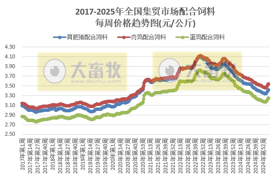 农业农村部：仔猪价格涨至近5个月最高，牛肉价格止跌上涨，玉米豆粕饲料价格持续上涨——2025年3月第1周畜牧业产品价格及走势