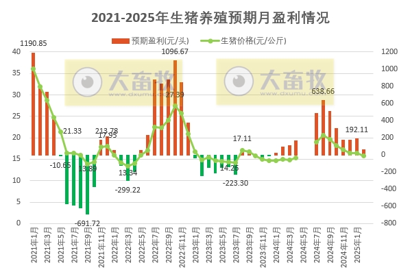 2025年2月全国猪粮比及生猪收益情况