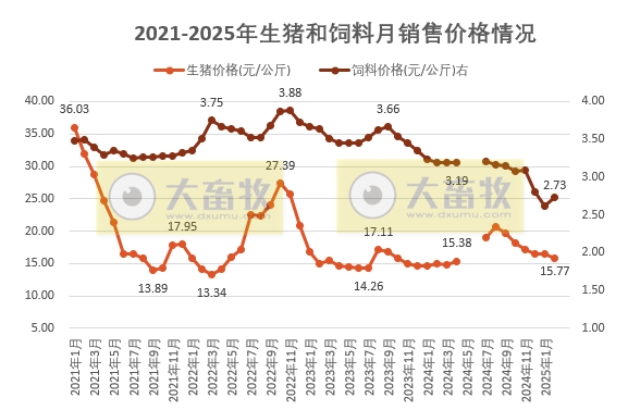 2025年2月全国猪粮比及生猪收益情况