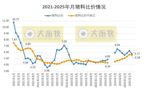 2025年2月全国猪粮比及生猪收益情况