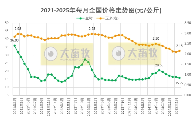 2025年2月全国猪粮比及生猪收益情况