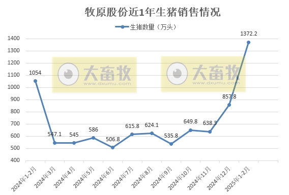 牧原股份2025年1-2月生猪销售情况——仔猪销量同比增长17倍
