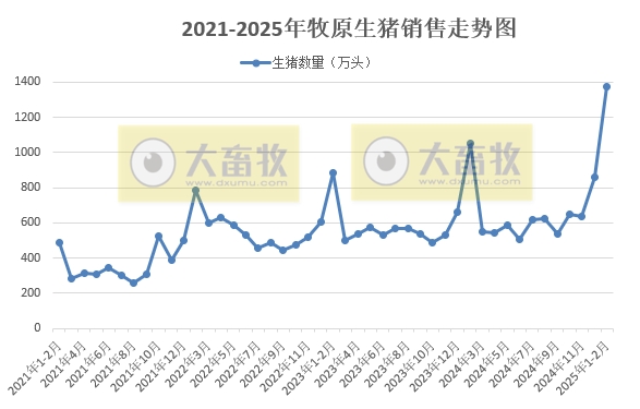 牧原股份2025年1-2月生猪销售情况——仔猪销量同比增长17倍