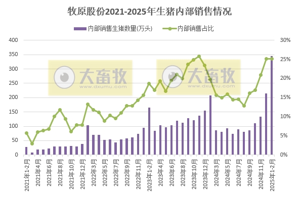 牧原股份2025年1-2月生猪销售情况——仔猪销量同比增长17倍