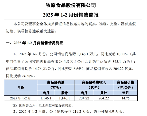 牧原股份2025年1-2月生猪销售情况——仔猪销量同比增长17倍