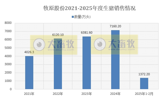 牧原股份2025年1-2月生猪销售情况——仔猪销量同比增长17倍