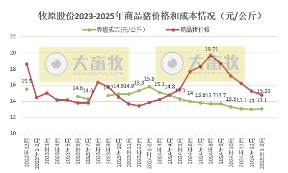 牧原股份2025年1-2月生猪销售情况——仔猪销量同比增长17倍
