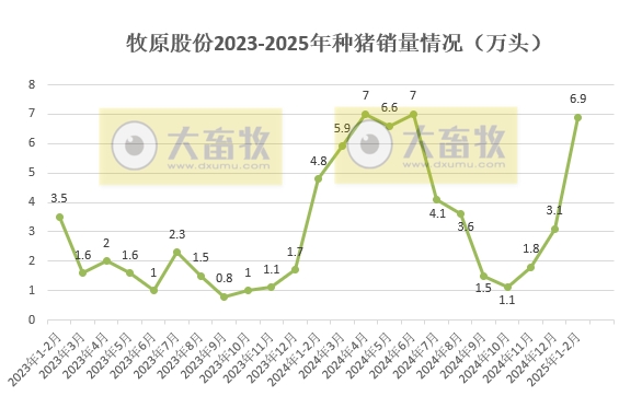 牧原股份2025年1-2月生猪销售情况——仔猪销量同比增长17倍