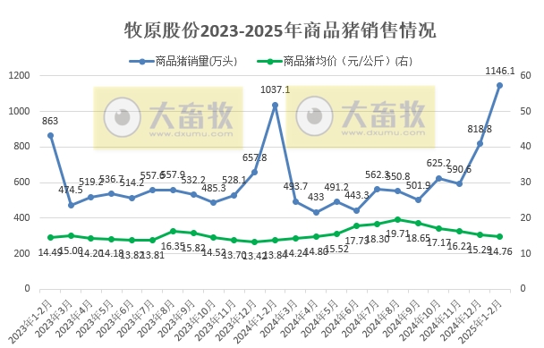 牧原股份2025年1-2月生猪销售情况——仔猪销量同比增长17倍