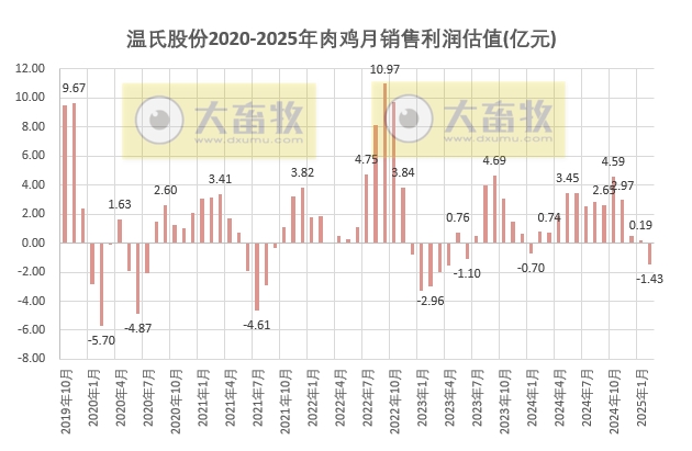 温氏、立华、德康和湘佳2025年1-2月肉鸡销售情况