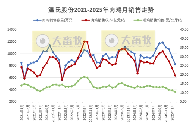 温氏、立华、德康和湘佳2025年1-2月肉鸡销售情况