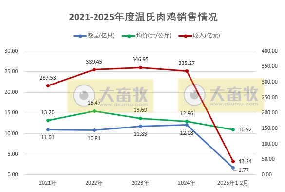 温氏、立华、德康和湘佳2025年1-2月肉鸡销售情况