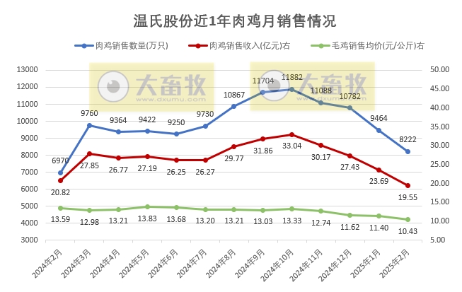 温氏、立华、德康和湘佳2025年1-2月肉鸡销售情况
