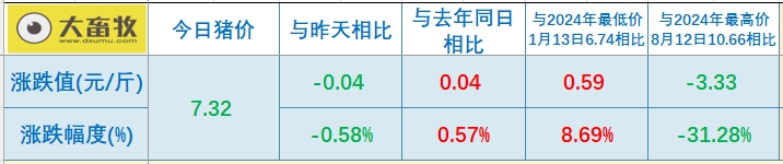 今日猪价 | 2025.03.14猪价行情——超半数省份出现下跌