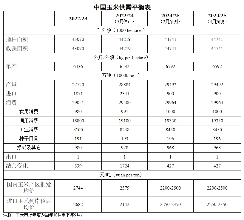 2025年3月中国玉米供需形势分析