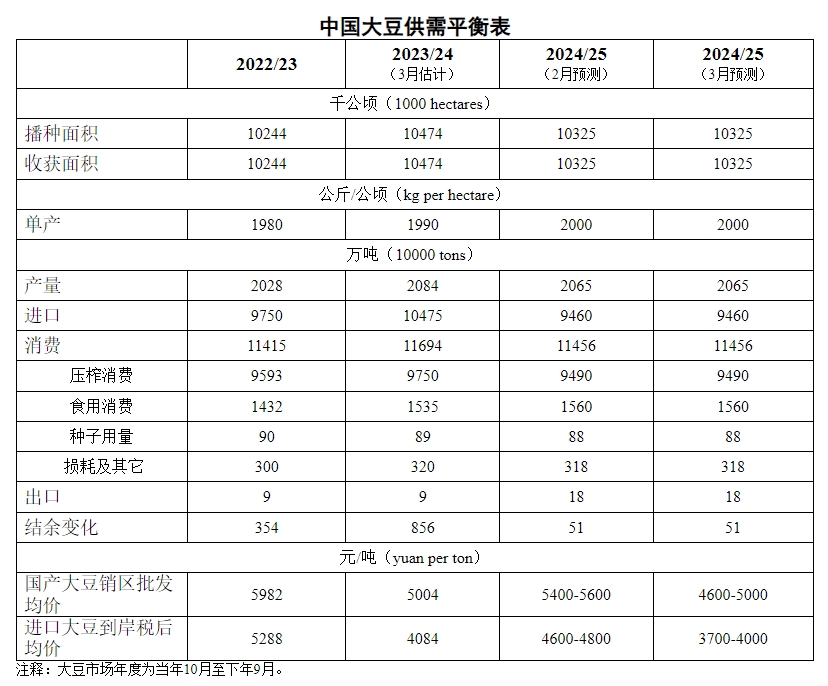 2025年3月中国大豆供需形势分析