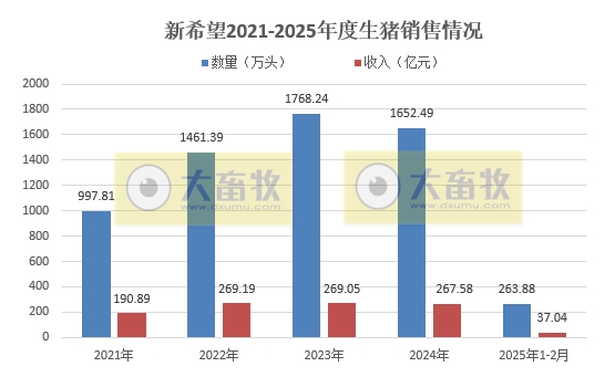 新希望、德康、大北农和正邦2025年1-2月生猪销售情况