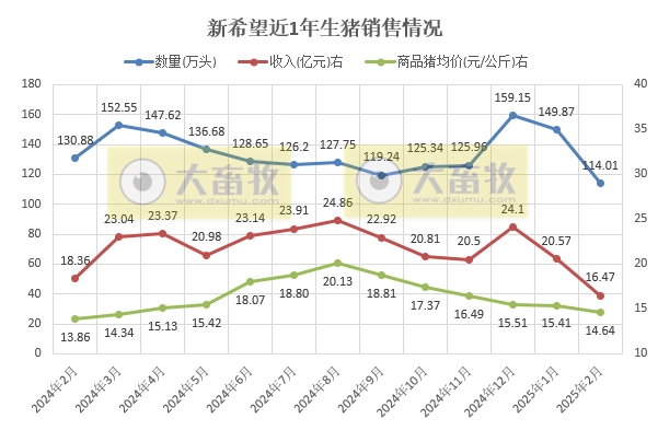 新希望、德康、大北农和正邦2025年1-2月生猪销售情况