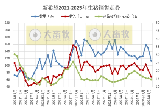 新希望、德康、大北农和正邦2025年1-2月生猪销售情况