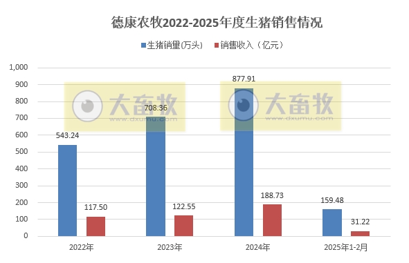 新希望、德康、大北农和正邦2025年1-2月生猪销售情况
