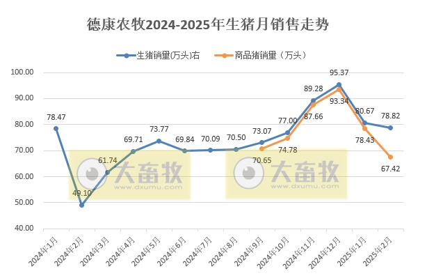 新希望、德康、大北农和正邦2025年1-2月生猪销售情况