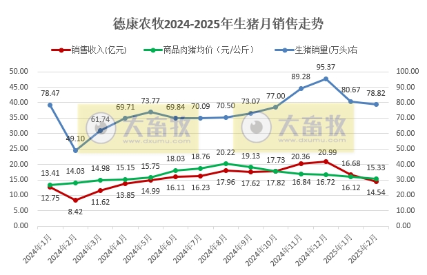 新希望、德康、大北农和正邦2025年1-2月生猪销售情况