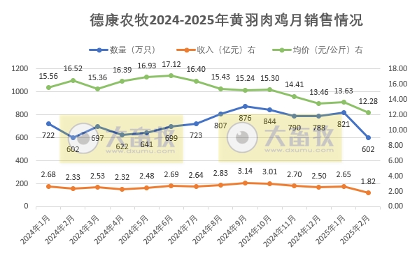 温氏、立华、德康和湘佳2025年1-2月肉鸡销售情况