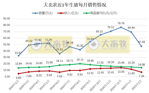 新希望、德康、大北农和正邦2025年1-2月生猪销售情况