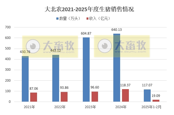 新希望、德康、大北农和正邦2025年1-2月生猪销售情况