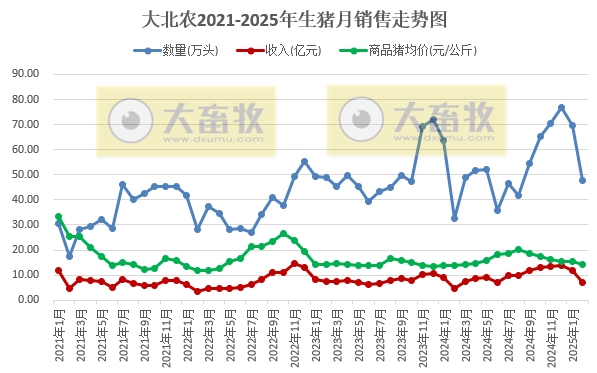 新希望、德康、大北农和正邦2025年1-2月生猪销售情况