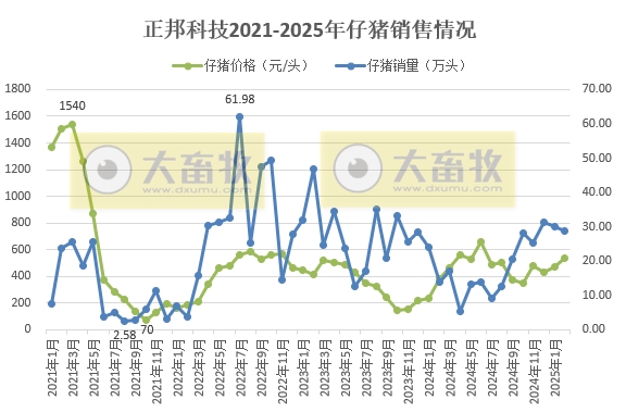 新希望、德康、大北农和正邦2025年1-2月生猪销售情况
