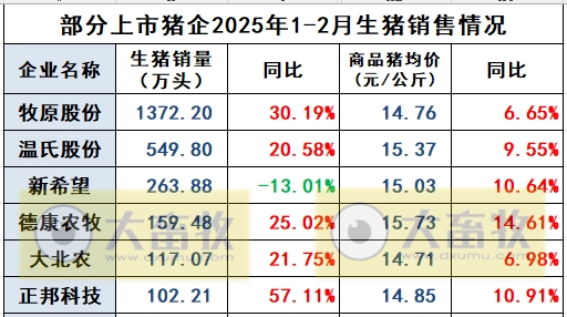 新希望、德康、大北农和正邦2025年1-2月生猪销售情况