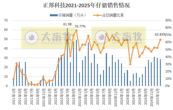 新希望、德康、大北农和正邦2025年1-2月生猪销售情况