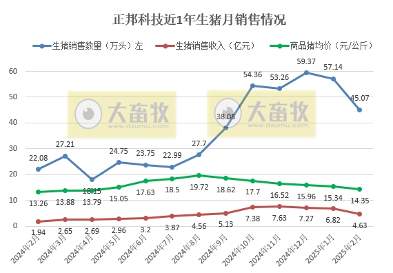 新希望、德康、大北农和正邦2025年1-2月生猪销售情况
