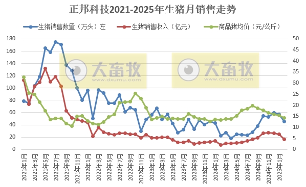 新希望、德康、大北农和正邦2025年1-2月生猪销售情况
