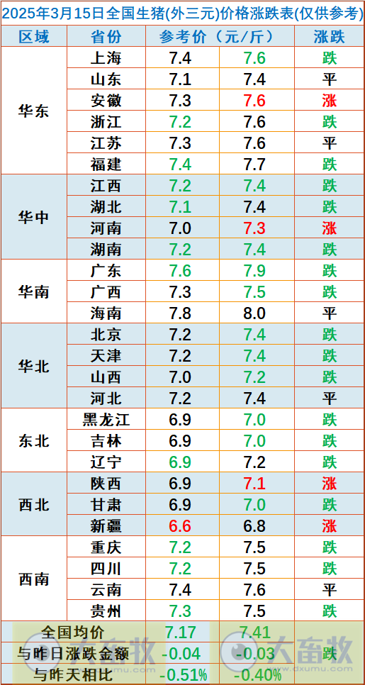 今日猪价 | 2025.03.15猪价行情